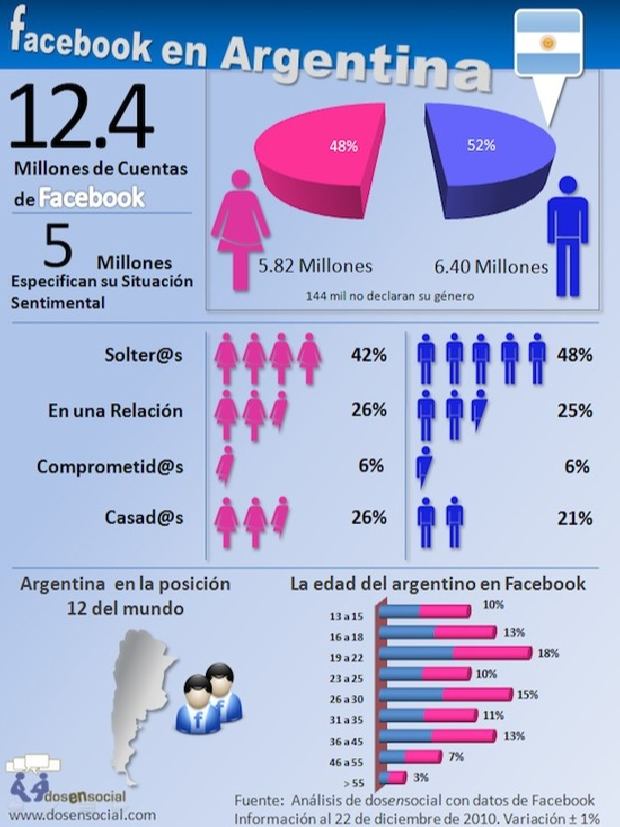 Estadísticas de los Argentinos Facebook 