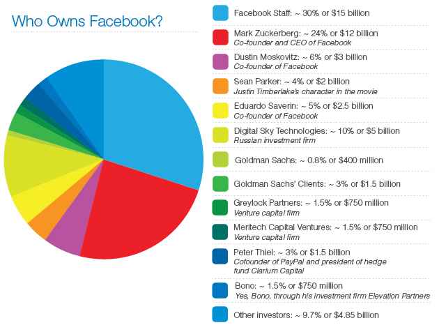 Infografía de cómo está repartido Facebook económicamente