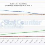 Firefox supera a Internet Explorer