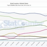 Los sistemas operativos para móviles más usados en la actualidad
