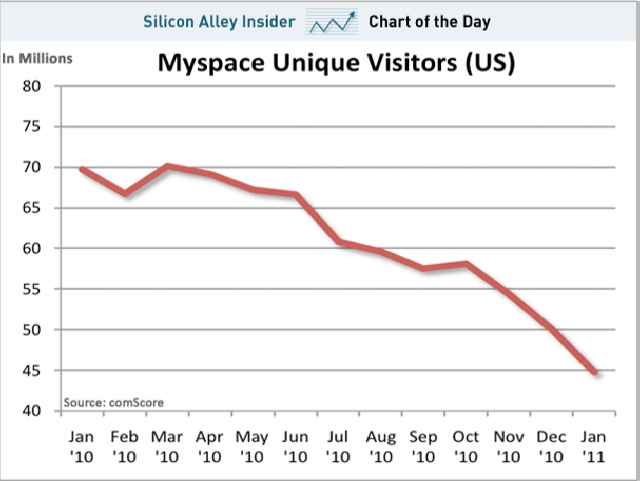 la caida de myspace