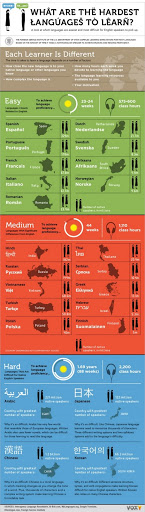 Lista de idiomas más fáciles y más difíciles de aprender