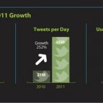 Crecimiento de twitter 2010 – 2011
