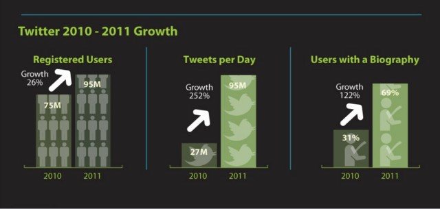 cresimiento de twitter