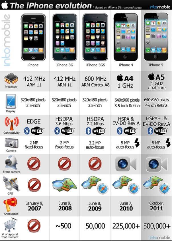 Los Cambios Del Iphone En Cada Version Lo Nuevo De Hoy