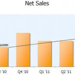 Ingresos y ganancias de Amazon para el Q3  del 2011