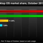 Sistemas operativos más utilizados (hasta octubre 2011)