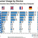 La pc no esta siendo sustituida por los tablets ni smartphones (estudio)