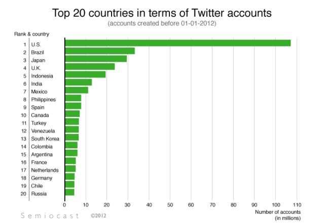 Twitter paises mas usados
