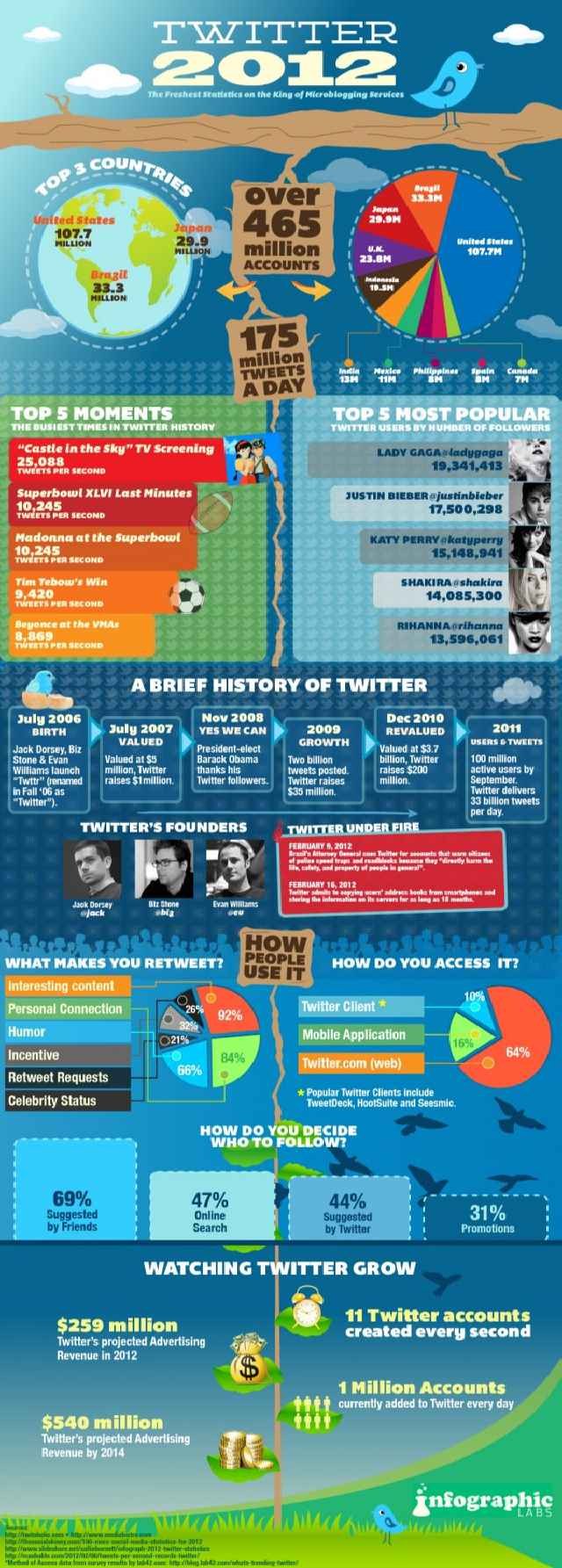 Twitter 2012