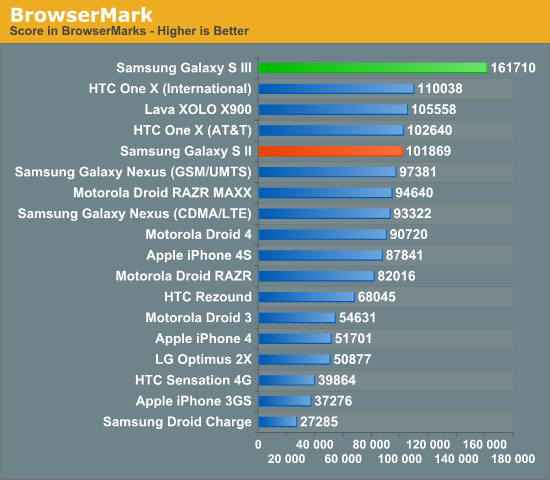 smartphones mas rapidos con el navegador