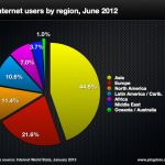 Cantidad de personas que existen en la tierra vs cantidad de personas usando internet