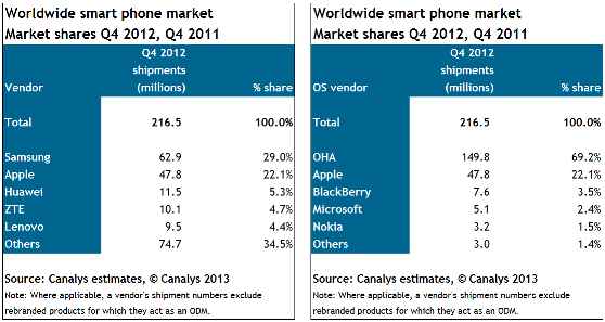 celulares mas vendidos actualidad