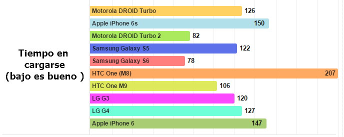 Los teléfonos que tardan menos en cargarse